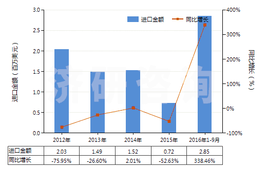 2012-2016年9月中國哌啶(六氫吡啶)鹽(HS29333220)進(jìn)口總額及增速統(tǒng)計 2012-2016年9月中國哌啶(六氫吡啶)鹽(HS29333220)進(jìn)口總額及增速統(tǒng)計